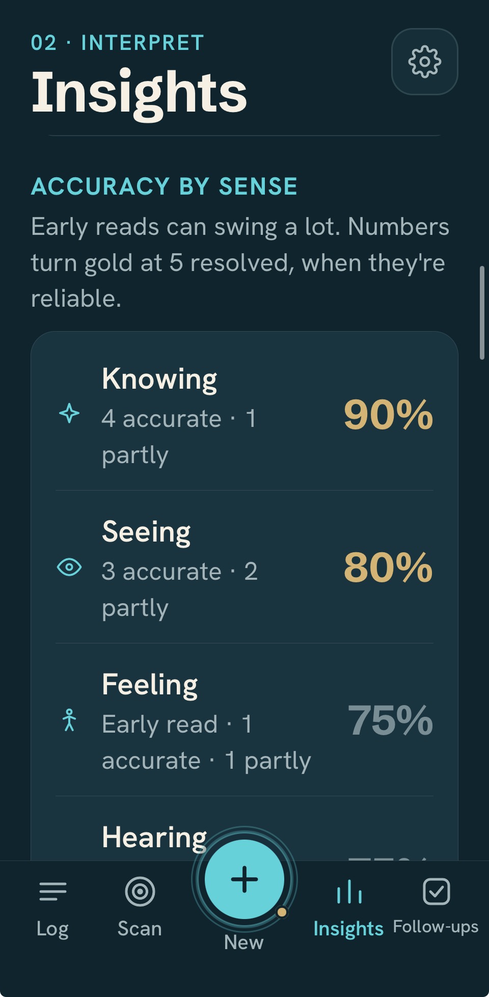 Accuracy by sense: Knowing 90%, Seeing 80%, Feeling 75%