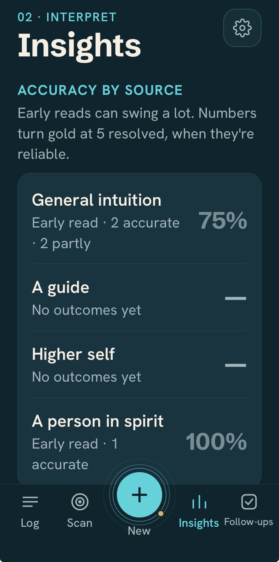 Accuracy by source: general intuition, a guide, higher self, a person in spirit
