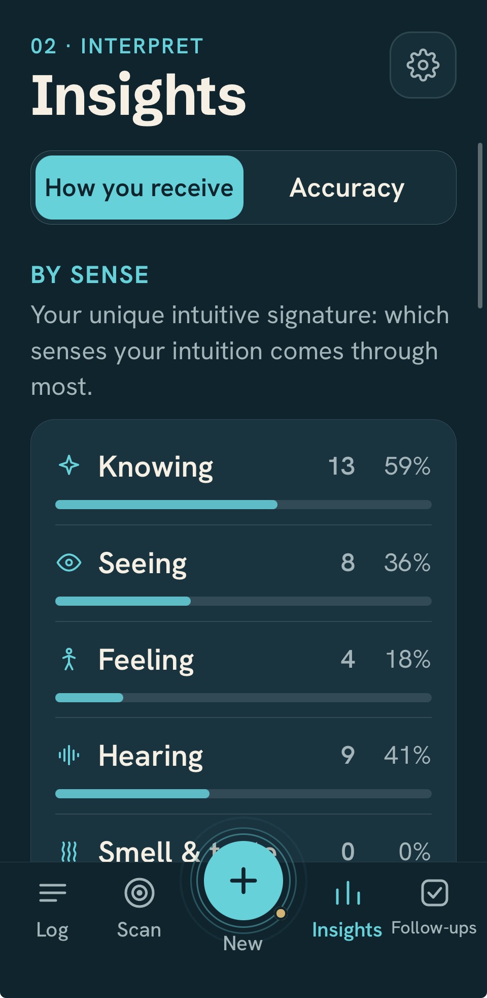 How you receive, by sense: Knowing, Seeing, Hearing, Feeling
