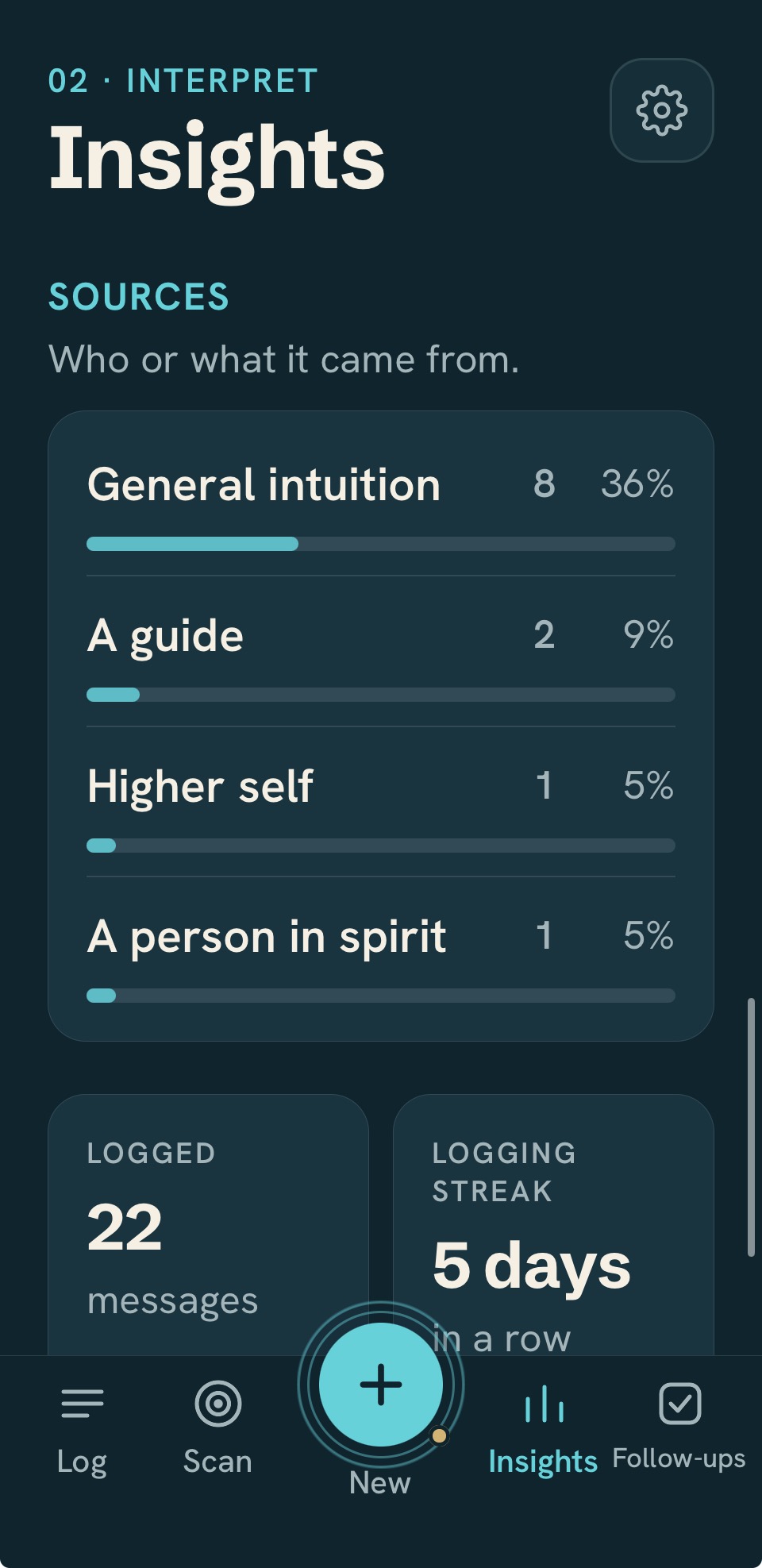 Sources: who or what your messages came from, such as general intuition, a guide, higher self or a person in spirit